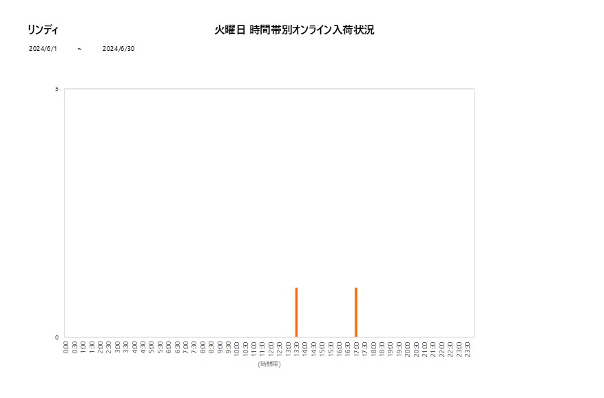 火曜日リンディ202406グラフ